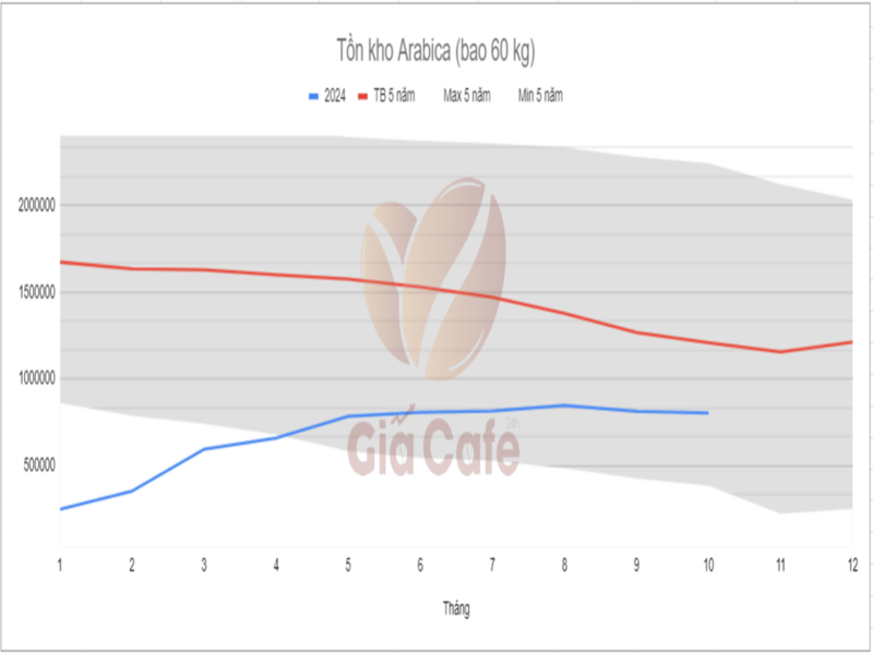 tồn kho arabica